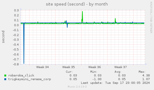 site speed (second)