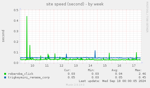 weekly graph