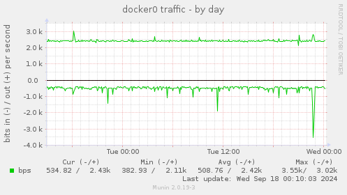 docker0 traffic