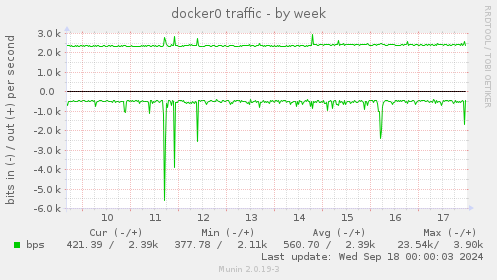 weekly graph