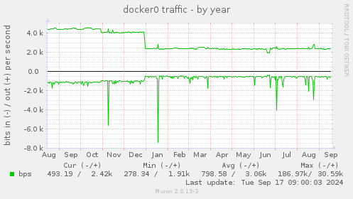 yearly graph