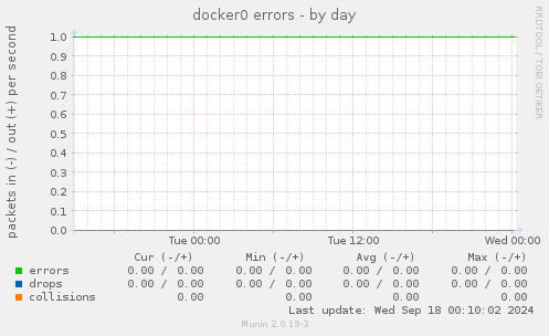 docker0 errors