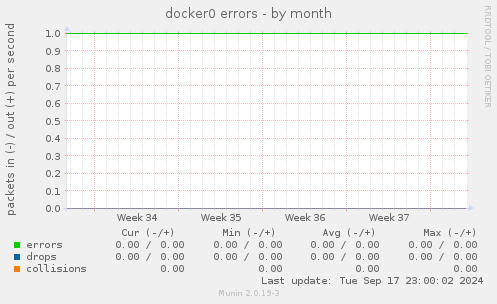 docker0 errors