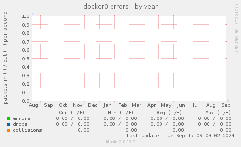 docker0 errors