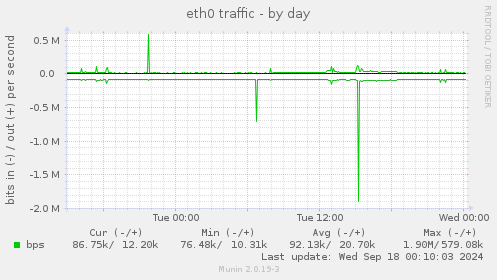 eth0 traffic