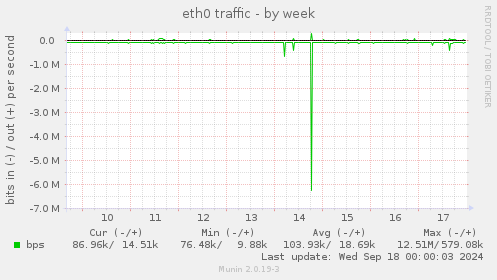 weekly graph