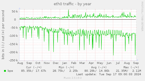 yearly graph