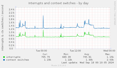 Interrupts and context switches