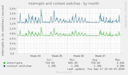 monthly graph