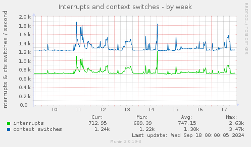 Interrupts and context switches