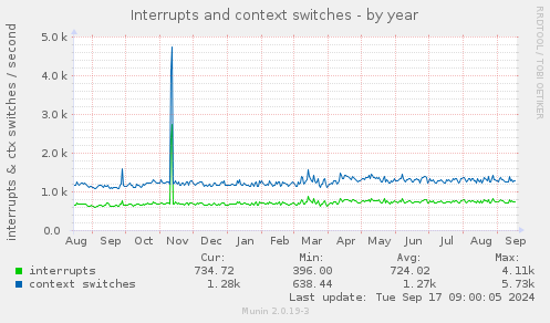 yearly graph