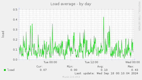 Load average