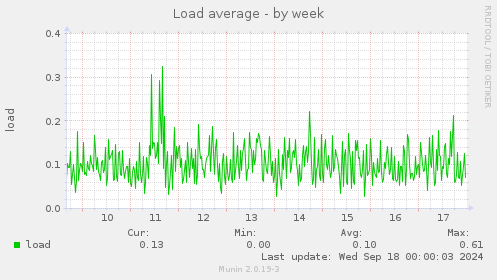 weekly graph