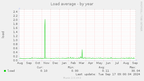 Load average