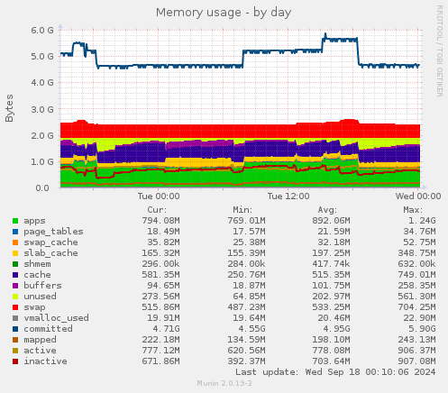 daily graph