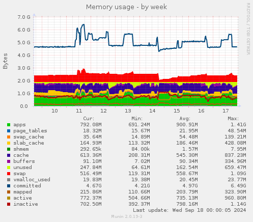 weekly graph