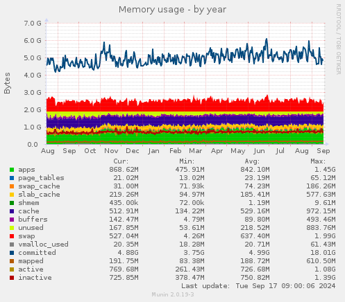 Memory usage