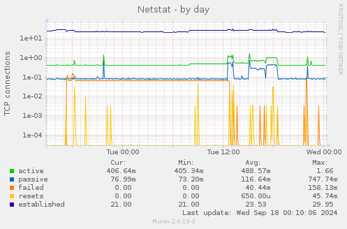 Netstat