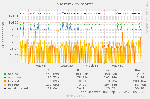 monthly graph