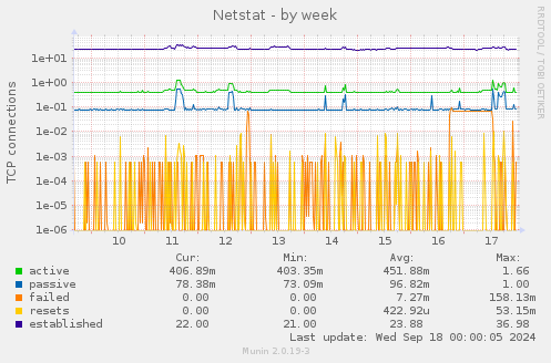 weekly graph