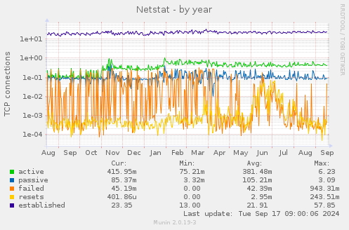 yearly graph