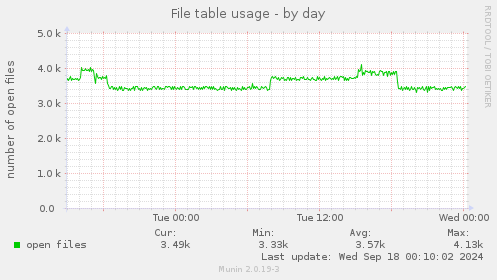 File table usage