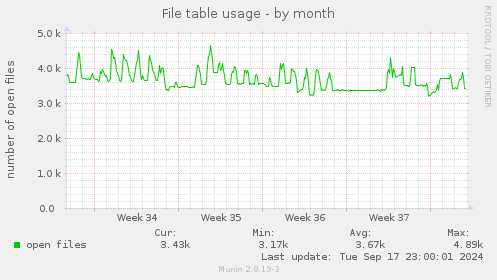 File table usage