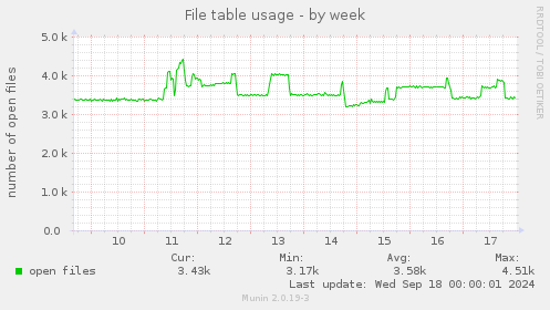 weekly graph