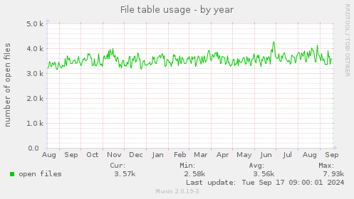 File table usage