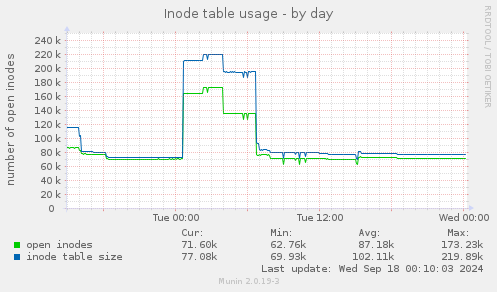 Inode table usage