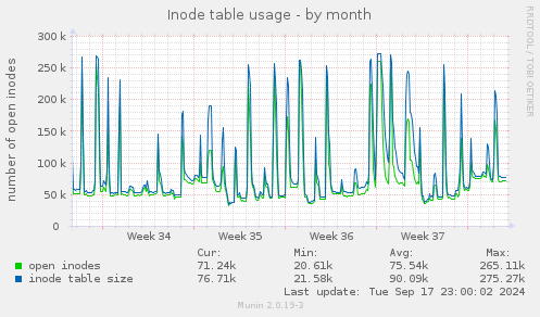 Inode table usage