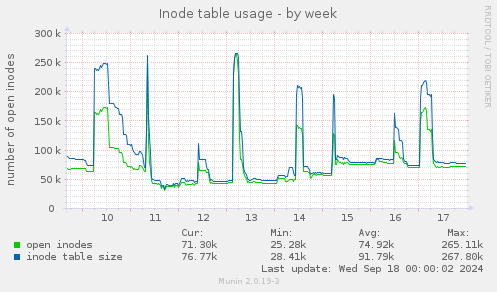 Inode table usage