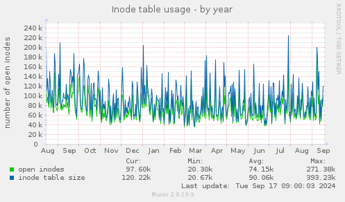 Inode table usage