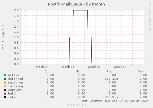 Postfix Mailqueue