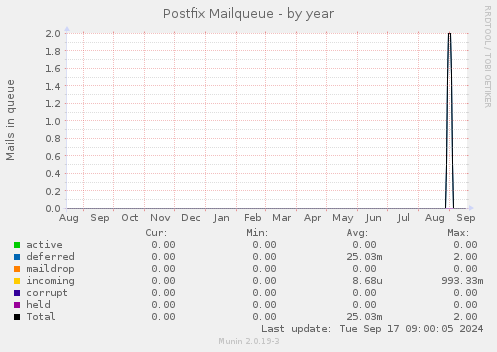 Postfix Mailqueue