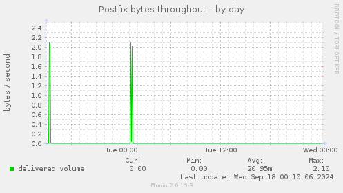 Postfix bytes throughput