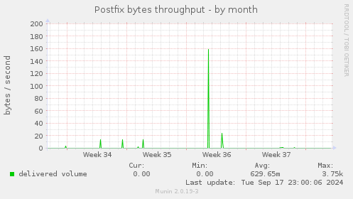 Postfix bytes throughput