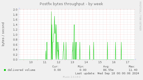 Postfix bytes throughput