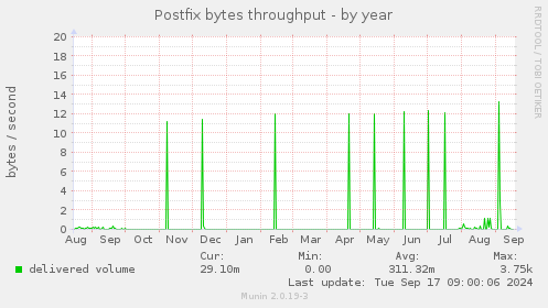 Postfix bytes throughput