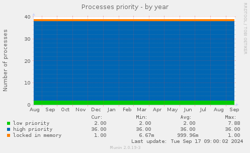 Processes priority