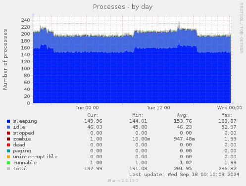 daily graph