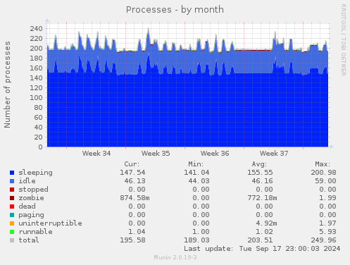 monthly graph