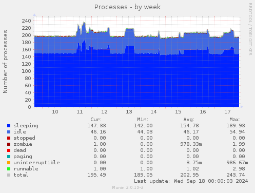 weekly graph