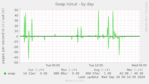 daily graph