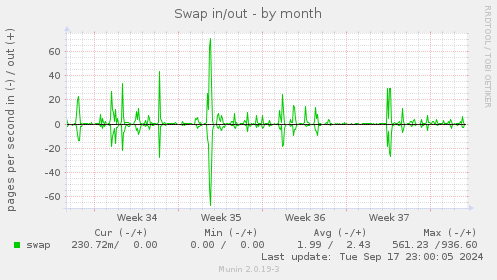 monthly graph