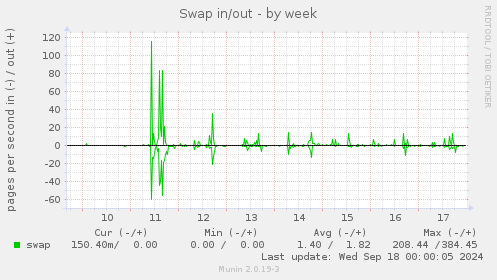 weekly graph