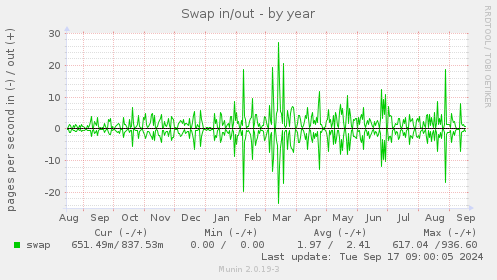 yearly graph