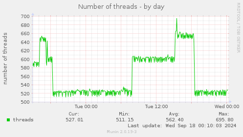 Number of threads