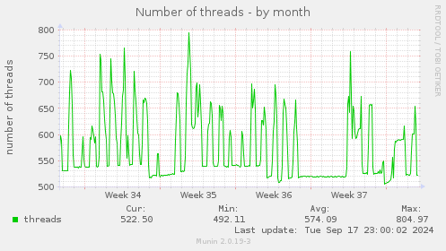 Number of threads