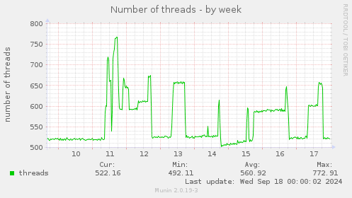 Number of threads